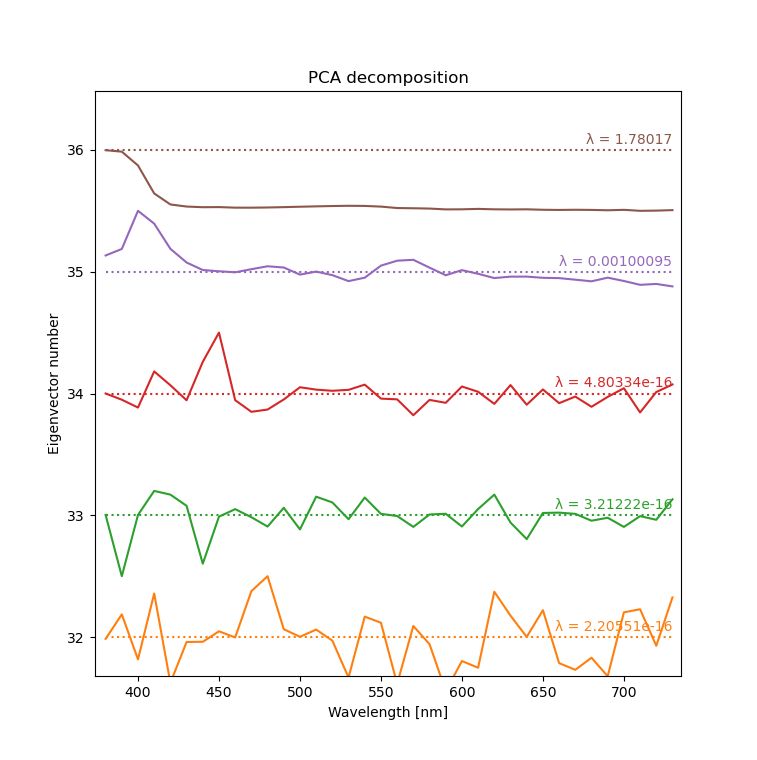 PCA decomposition of the first three spectra in Otsu et al.'s dataset. An explanation of what is plotted here is in the [[gsoc:otsu2018_2|previous post]].