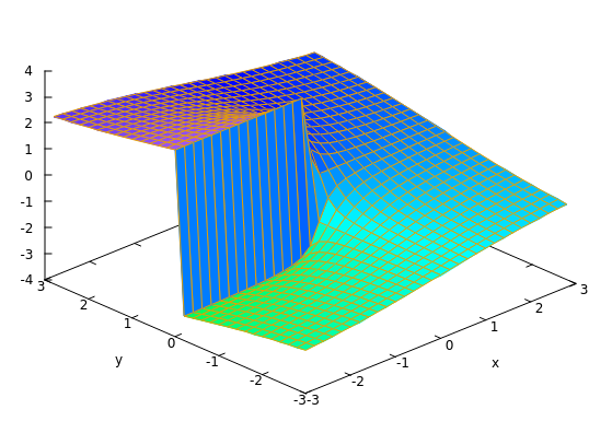 A 3D plot of atan2(y, x).