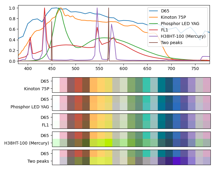 A visualization of differences in color rendering. The names refer to spectral distributions from Colour's ''SDS_ILLUMINANTS'' and ''SDS_LIGHT_SOURCES'', with the exception of my artificial 'Twin peaks' lamp.