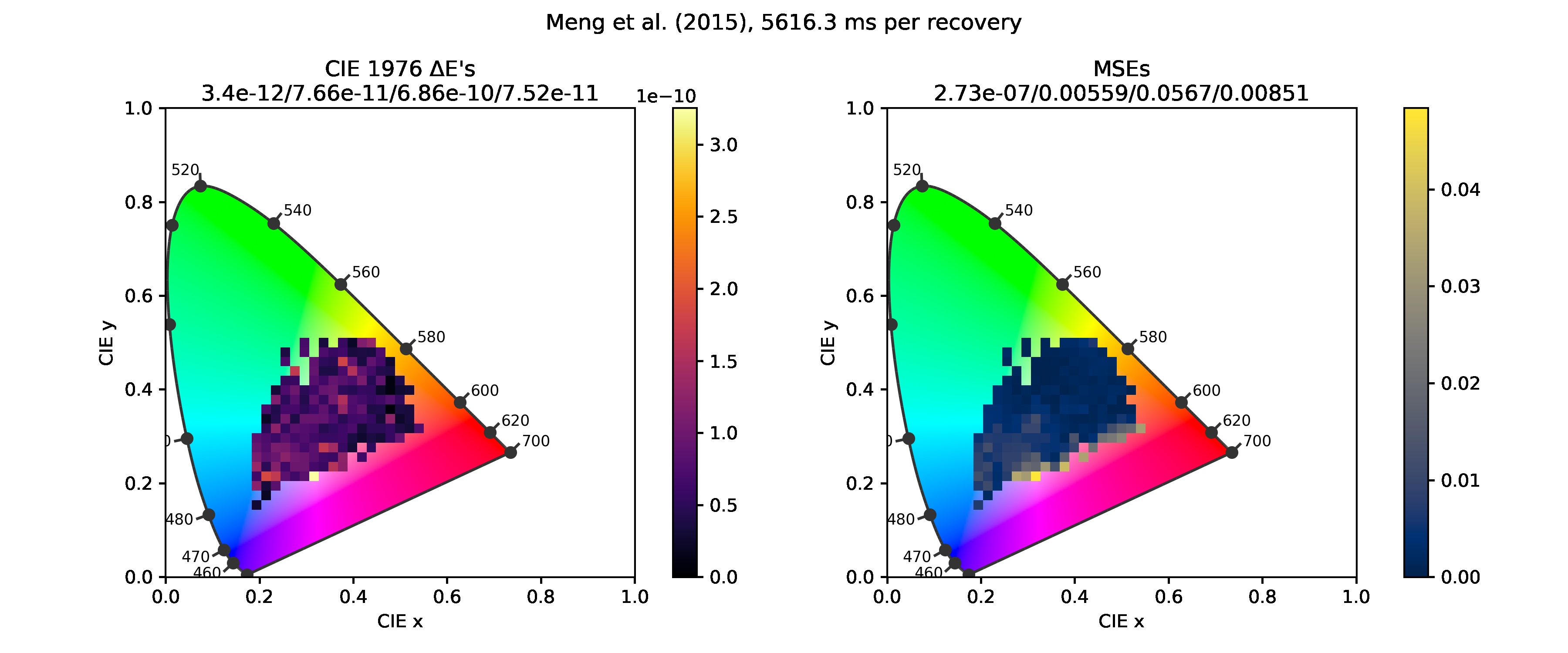 Errors for Meng et al. (2015).