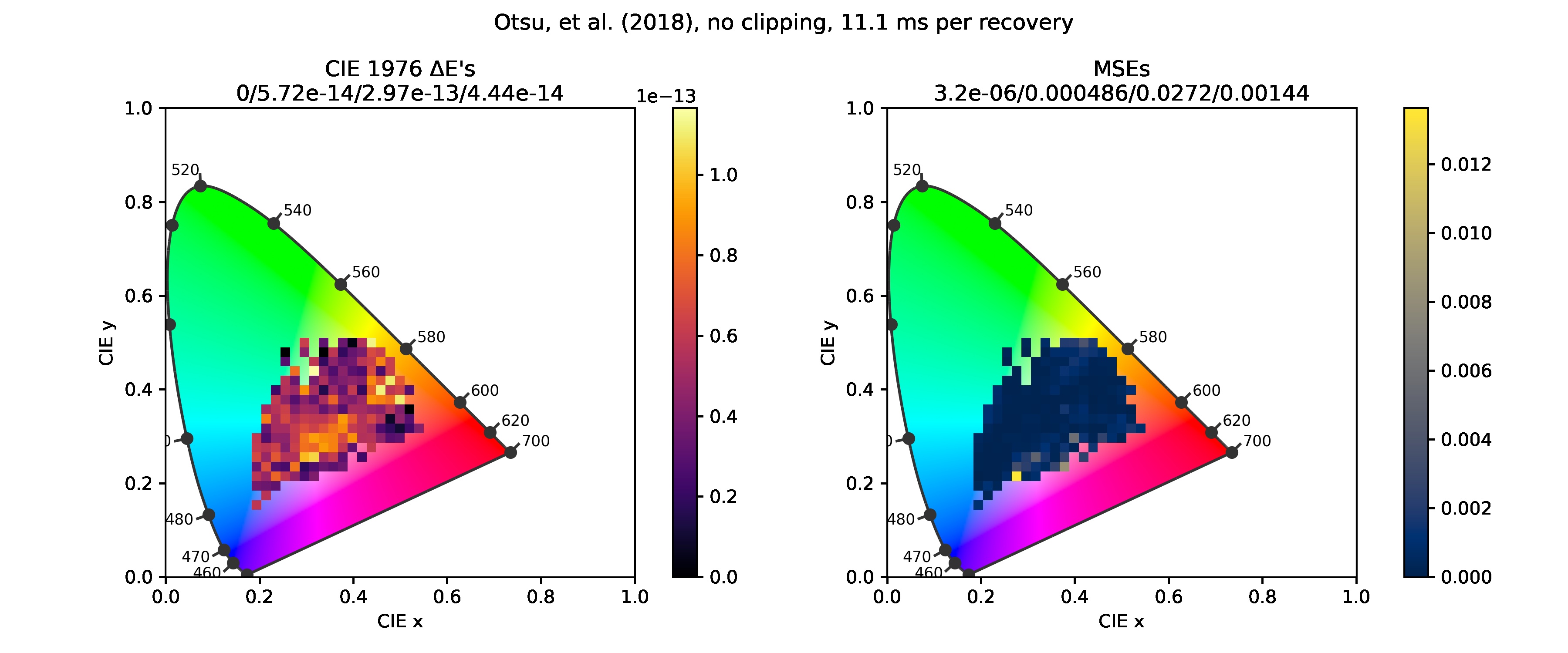 Errors for Otsu et al. (2018) with ''clip'' set to False.