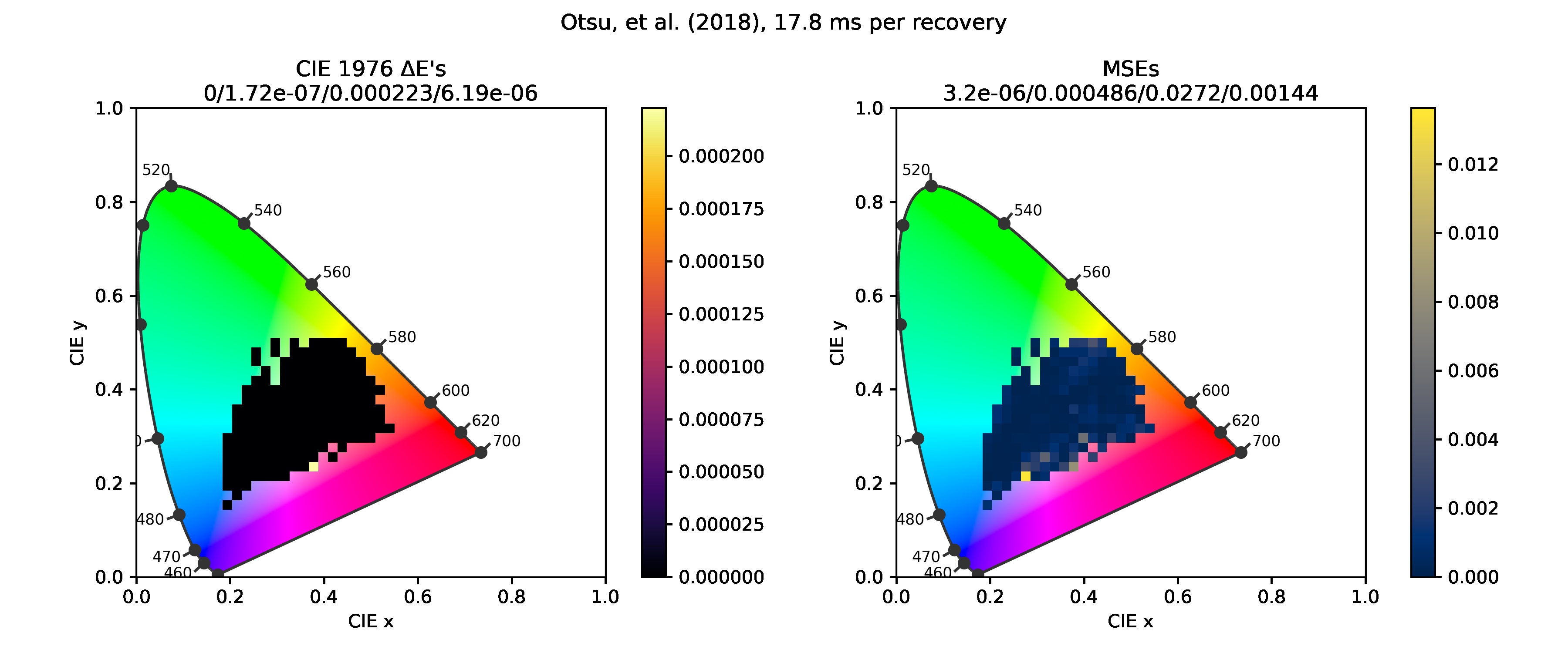 Errors for Otsu et al. (2018) with ''clip'' set to the default value of True.