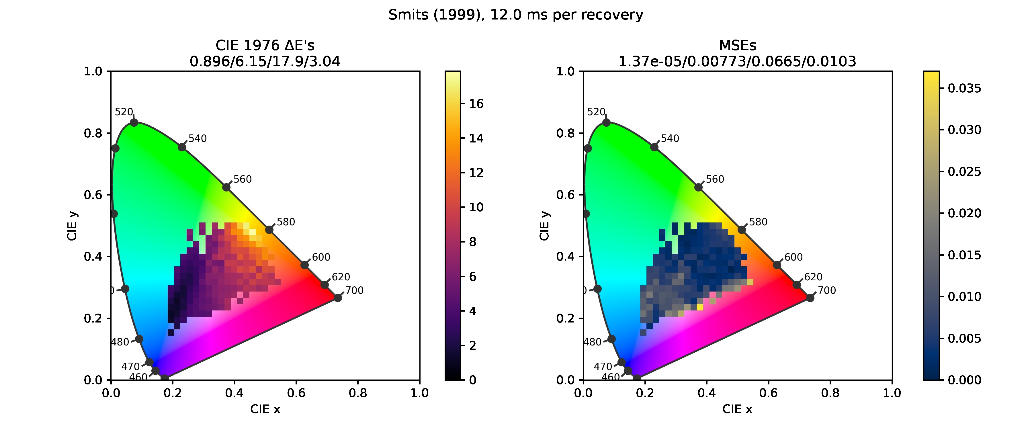 Errors for Smits (1999).