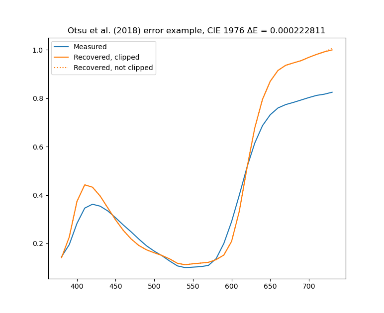 You can see the small difference between the clipped and unclipped reflectances in the upper right corner of the figure. (Click to enlarge.)