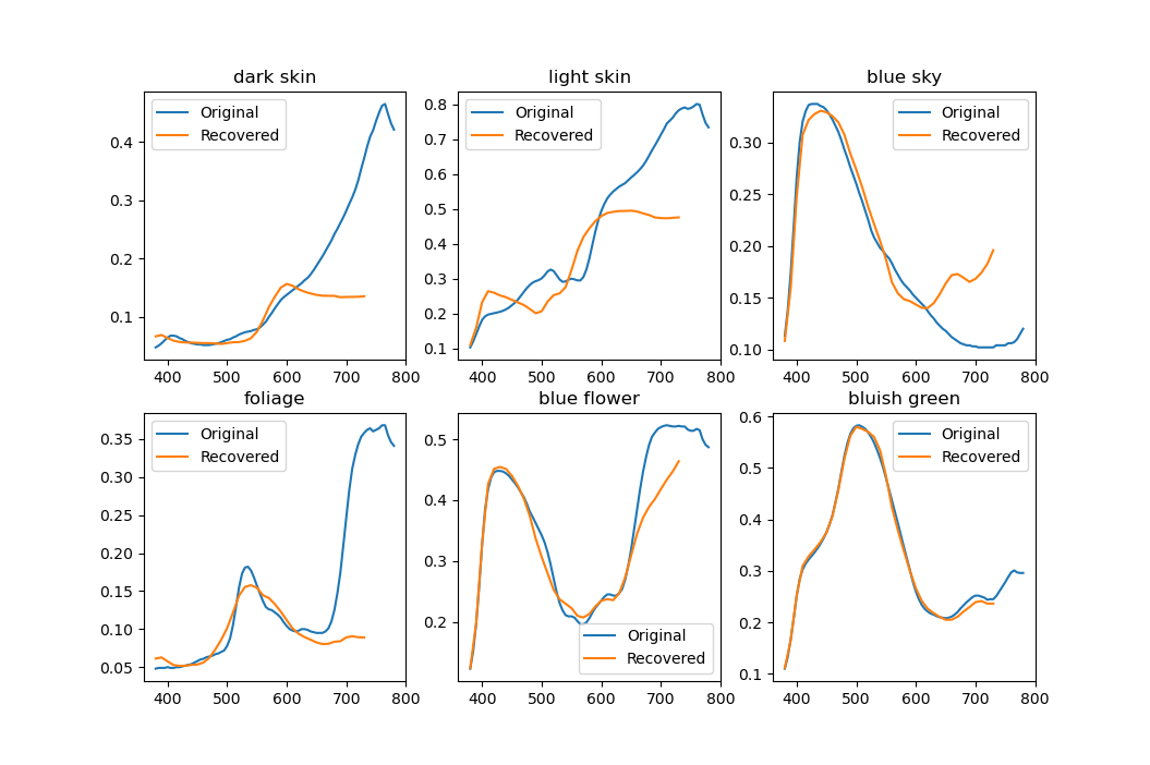 Reconstructions of the same colorchecker spectra as before, this time using clustering. The discrepancies are notably smaller and some reconstructed spectra look exactly like the measurements.