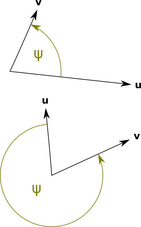 Oriented angles between example vectors **u** and **v**.