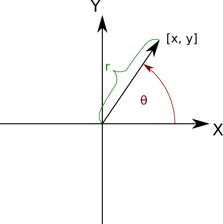 A geometric intepretation: θ = atan2(y,x).