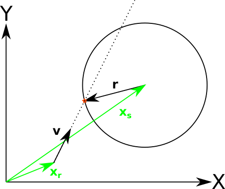 A drawing of a ray intersecting a sphere in two dimensions.