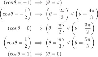$$ \begin{align}
(\cos{\theta} = -1) &\implies (\theta = \pi) \\
\left(\cos{\theta} = -\frac{1}{2}\right) &\implies \left(\theta = \frac{2\pi}{3}\right) \lor \left(\theta = \frac{4\pi}{3}\right) \\
(\cos{\theta} = 0) &\implies \left(\theta = \frac{\pi}{2}\right) \lor \left(\theta = \frac{3\pi}{2}\right)\\
\left(\cos{\theta} = \frac{1}{2}\right) &\implies \left(\theta = \frac{\pi}{3}\right) \lor \left(\theta = \frac{5\pi}{3}\right) \\
(\cos{\theta} = 1) &\implies (\theta = 0) \\
\end{align} $$